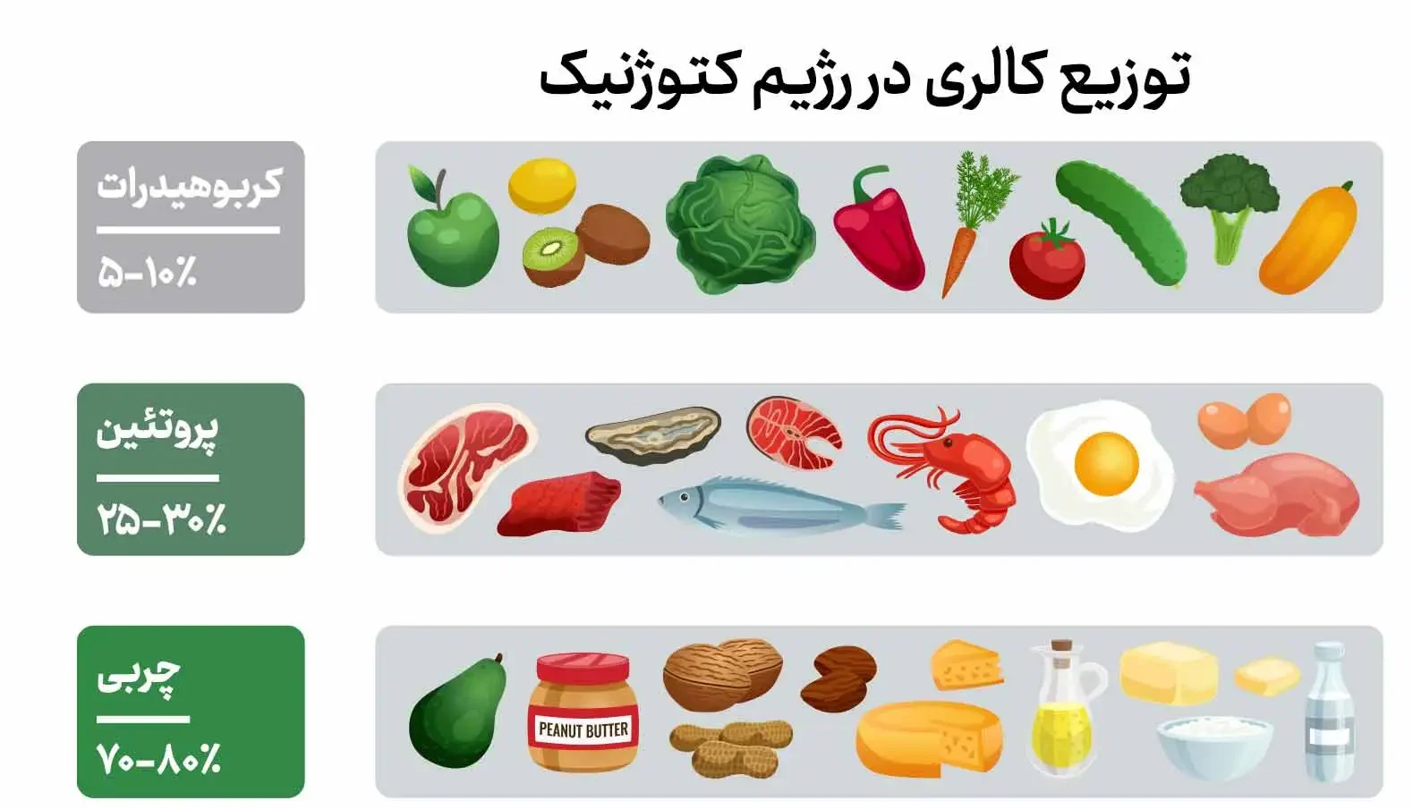 رژیم کتوژنیک