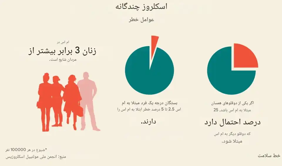 علائم ام اس و درمان آن