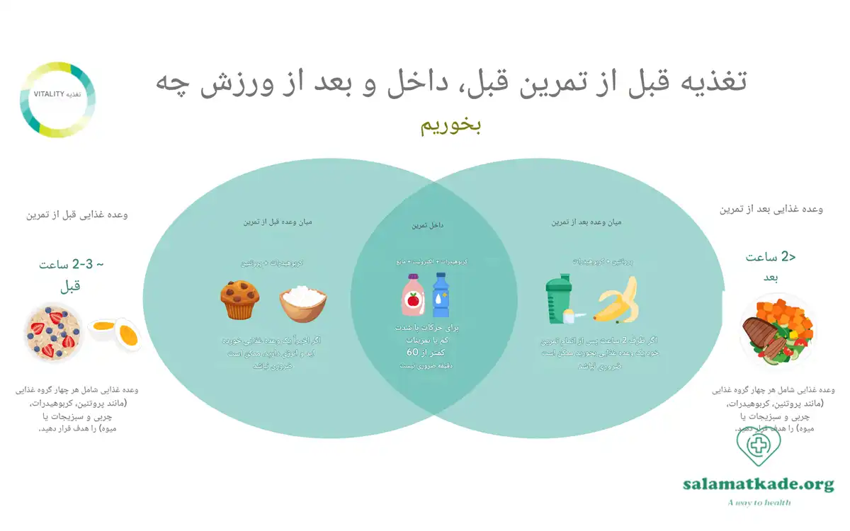 تغذیه بعد از ورزش