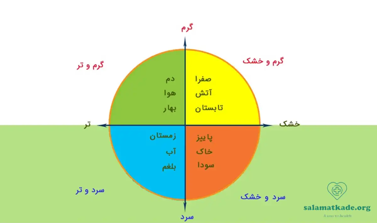 آشنایی با دوره مزاج شناسی حکیم خیراندیش