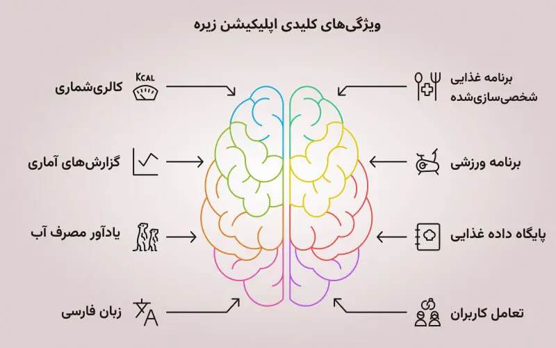 ویژگی های اپلیکیشن زیره