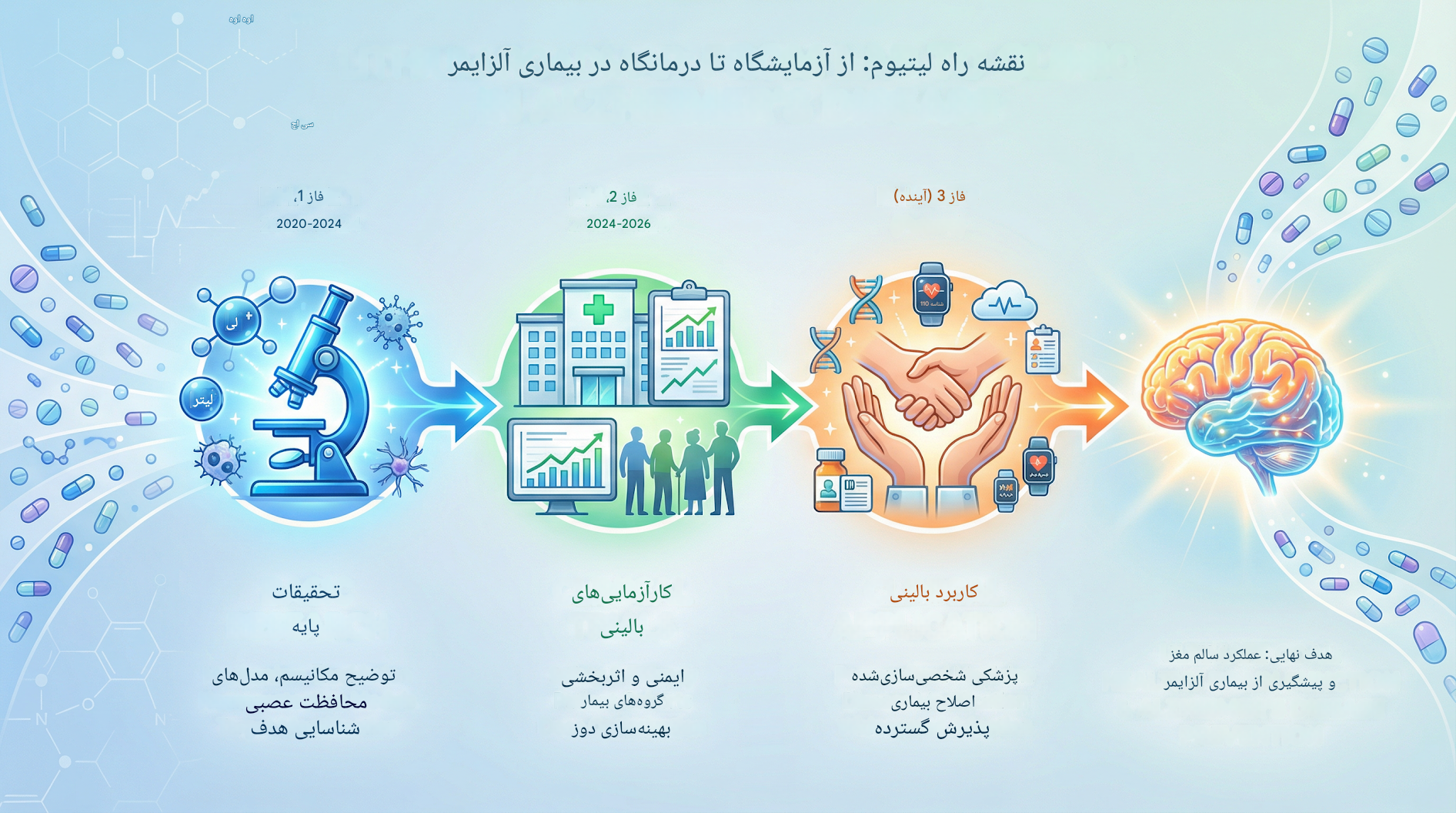 نقشه راه لیتیوم از آزمایشگاه تا درمان آلزایمر
